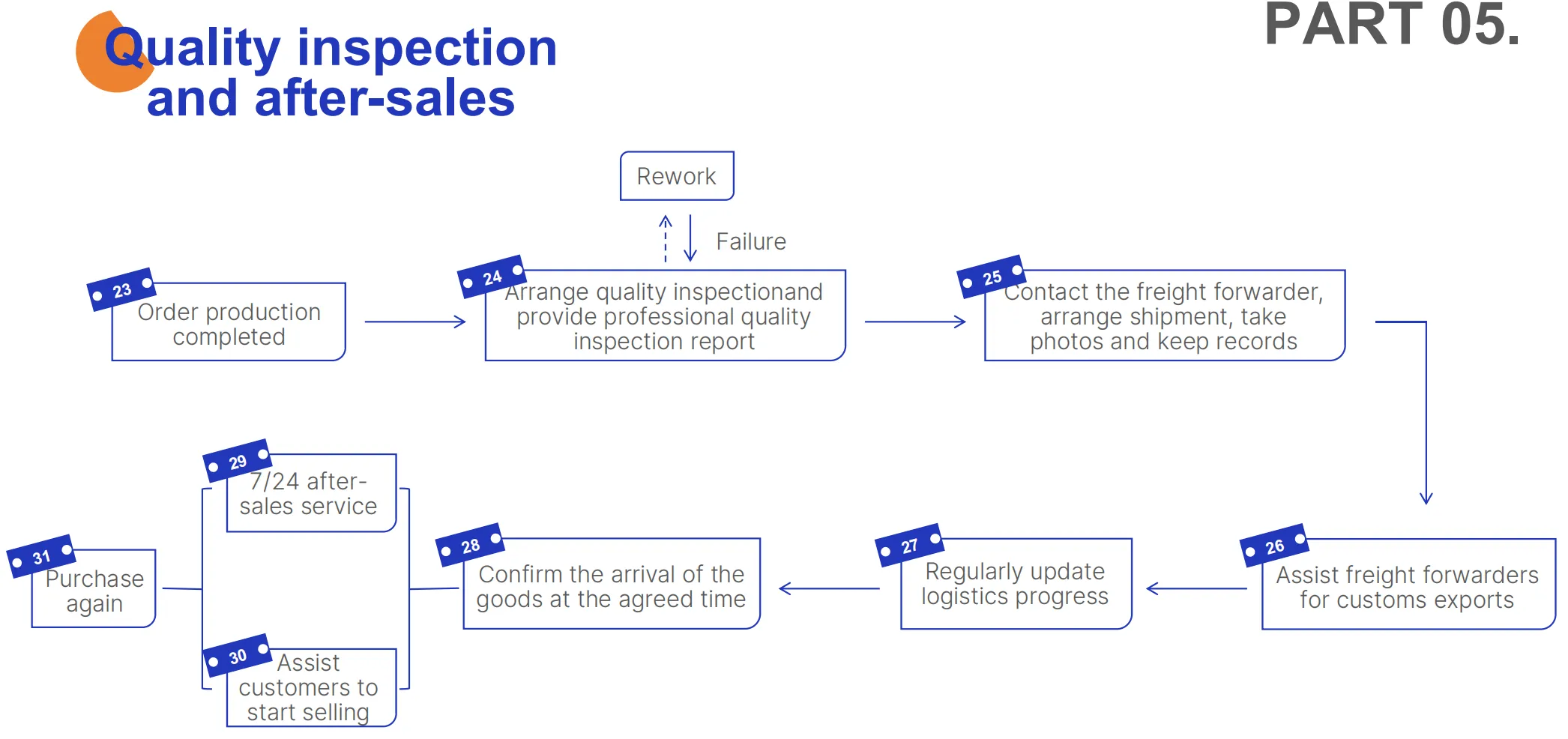 ডার্কহরস সোর্সিং দ্বারা এন্ড-টু-এন্ড সোর্সিং পরিষেবা: সুবিন্যস্ত সরবরাহকারী ব্যবস্থাপনা এবং গুণমান নিয়ন্ত্রণ
